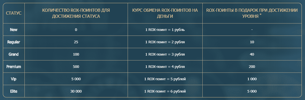 статусы игроков казино